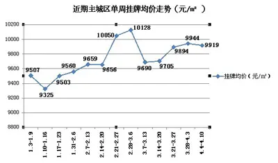 成都房价周报