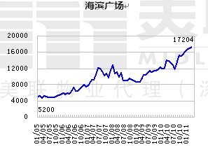 美联物业：深圳2011年3月二手住宅楼价指数报告