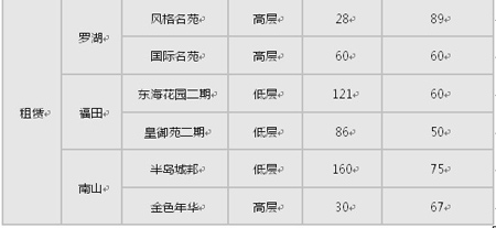 美联物业：深圳2011年3月二手住宅楼价指数报告