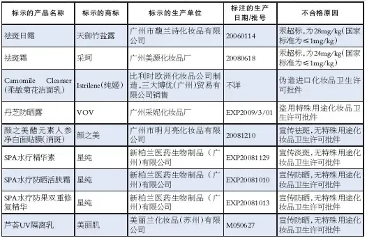 采珂祛斑霜汞超标100倍10天致人患肾病 化妆
