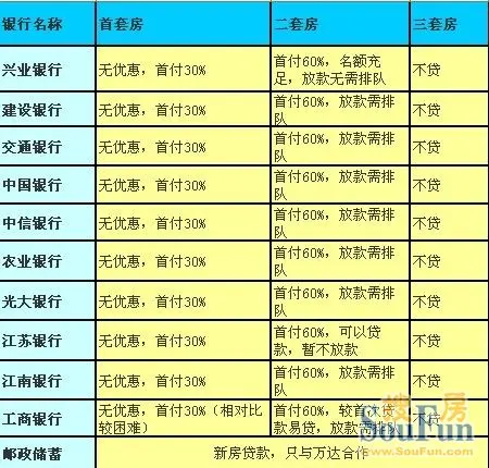 常州11家银行贷款容易放款难 工行首套房更难