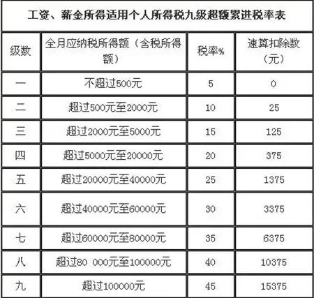 个税起征点调至3000元,会影响到你在惠州购房