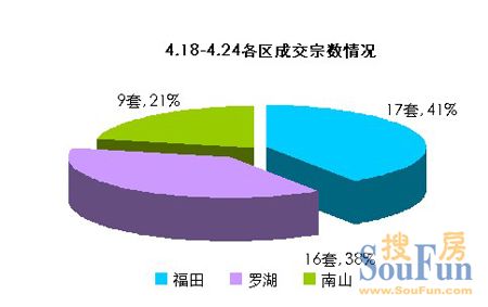 美联物业深圳一周（2011.4.18-4.24）楼市