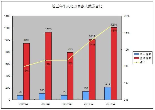 美国华人人口数量_数据透析美国华人 三高 年龄 学历 收入(2)