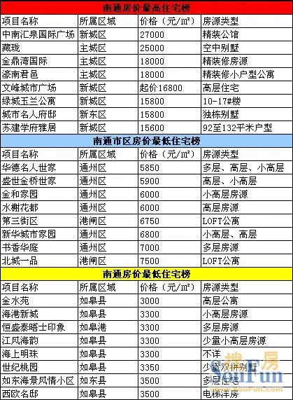 南通市区房价单价相差近5倍 差在哪里?|搜房地