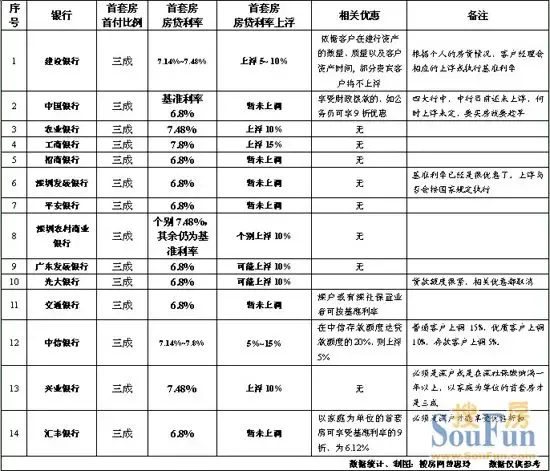 大连7月调公积金缴存基数 以缓解大连房贷难-