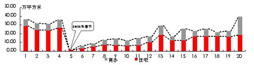 图1：上海商品房细分市场成交走势（2011年）