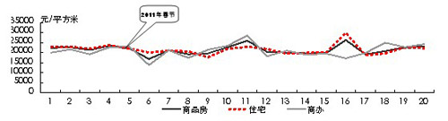 图2：上海商品房细分市场成交价格走势（2011年）