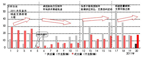 图3：上海商品住宅周度供求走势（2011年）