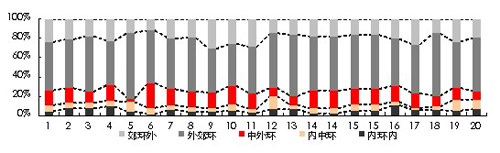 图4：上海商品住宅各环线成交比重（2011年）