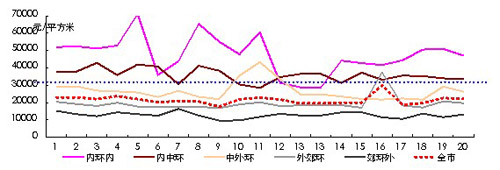 图5：上海商品住宅各环线成交均价（2011年）