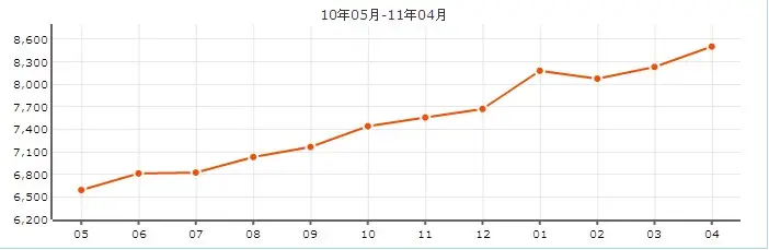 武汉房价走势(2010.5-2011.4)
