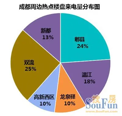 成都搜房电话5月来电评估高新、双流和郫县关