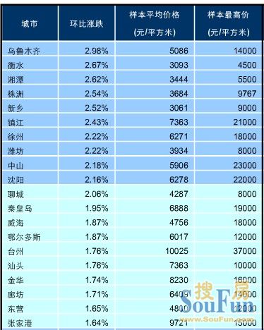 中国房价最贵20城市 大连均价11478排第几