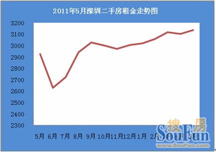 2011年5月份深圳租赁市场数据分析报告