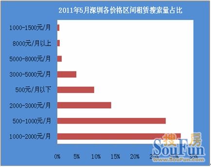 2011年5月份深圳租赁市场数据分析报告