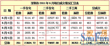 深圳市2011年6月每日成交情况汇总表