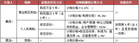 世联：深圳评估征税制度落地强化楼市调控力度