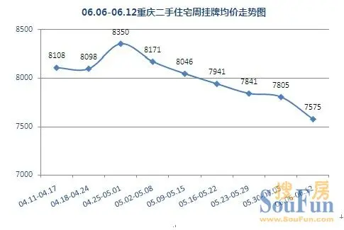 重庆二手房 挂牌价