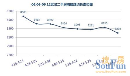 武汉上周二手房挂牌价再度下跌1.52%