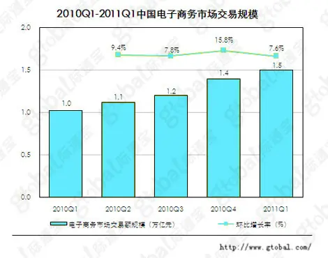 电子商务交易规模