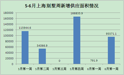 6月第二周新增供应