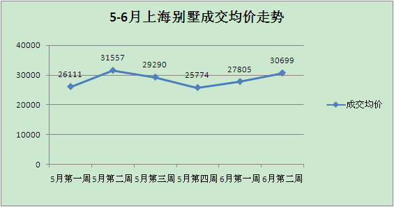 5-6月上海别墅成交均价走势