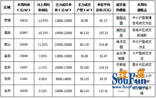 世华地产数据：深圳二手房成交均价维持稳定