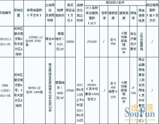 成华区地块因故终止挂牌 建设路商圈将向何方