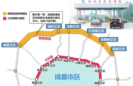 成都三环限行第一周 绕城高速车流量超过13万