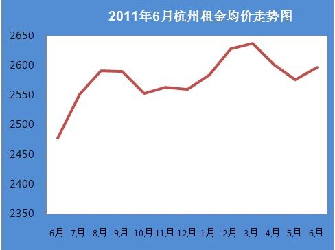 全市:杭州租金均价较上月有所上涨