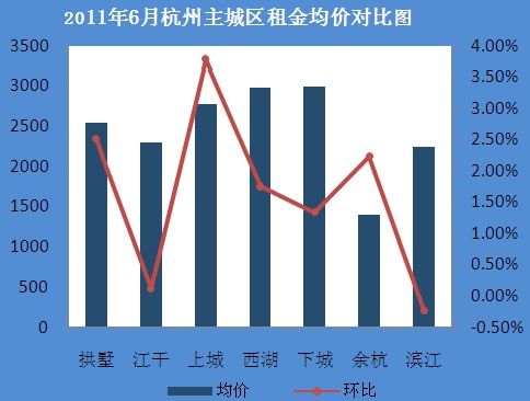 行政区:各城区租金挂牌均价除滨江外均上涨