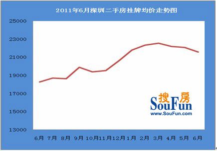 2011年6月深圳二手房市场数据分析报告