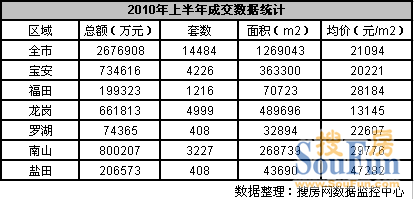 2010上半年成交 2010上半年成交