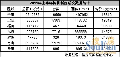 2011上半年成交 2011上半年成交