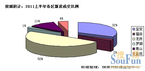 深圳上半年各区成交 深圳上半年各区
成交