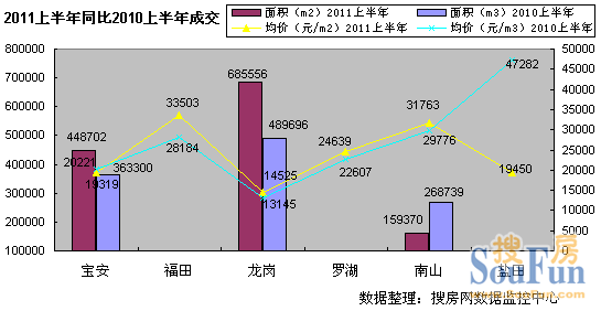 六区成交均价同比 六区成交均价同比