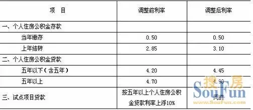 住房城乡建设部今日起上调个人住房公积金贷款
