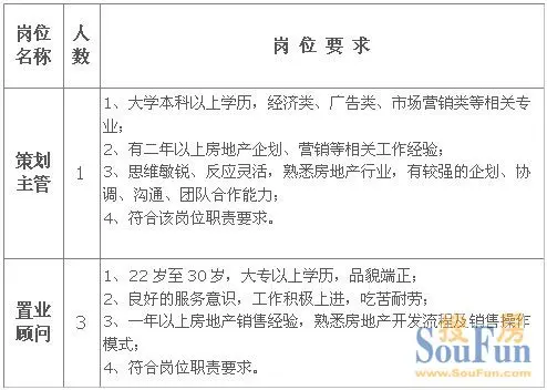 宋都集团诚聘策划主管销售员等岗位|搜房地产