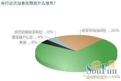 央行7日加息 6成网友认为对常州房价影响不大