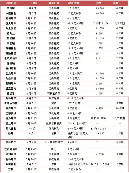 上市开发商融资情况