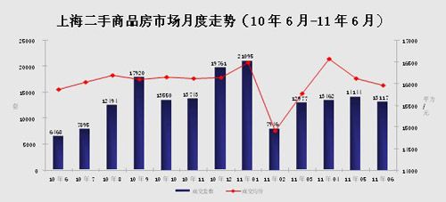 上海二手商品房市场月度走势（10年6月-11年6月）