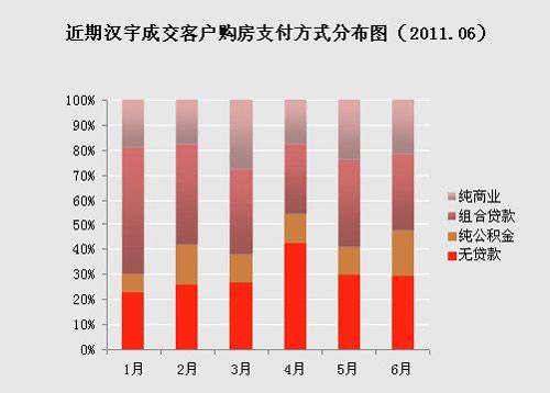 近期汉宇成交客户购房支付方式分布图（2011.06）