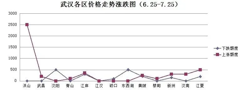 武汉洪山房价现状与未来趋势