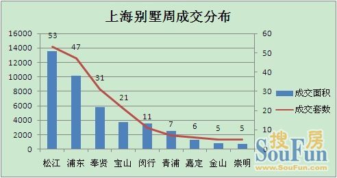 区域分布