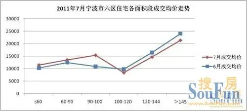 7月宁波商品住宅成交1210套 房价下行趋势明