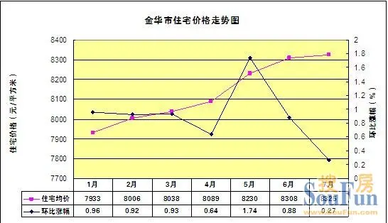 独家:7月金华楼市价稳量跌 怎一个 淡 字了得_