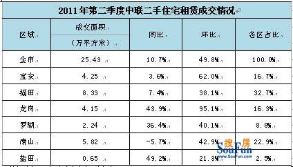 2011年二季度深圳住宅租赁市场分析报告