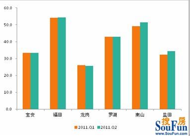 2011年二季度深圳住宅租赁市场分析报告