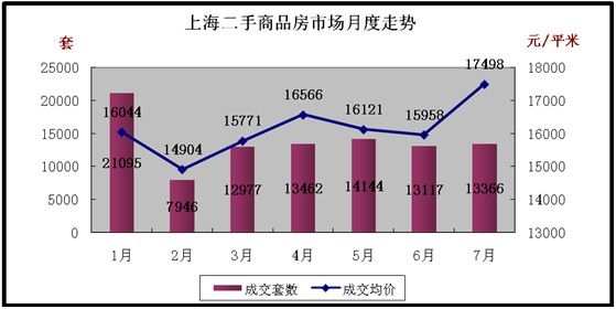 上海二手商品房市场月度走势